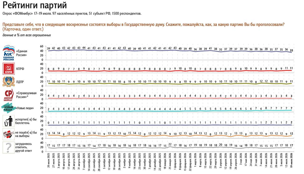 Инфографика: ФОМ