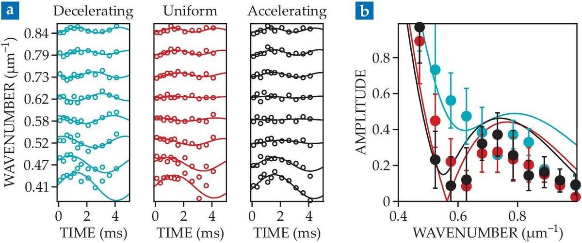 Акустические волны несут отпечаток истории расширения смоделированной Вселенной, который можно наблюдать даже после того, как расширение закончилось. Фото: Physics Today