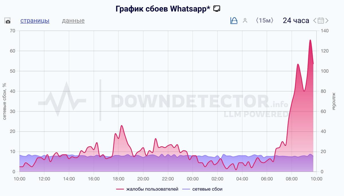 Скриншот: Downdetector